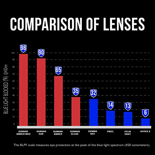 GUNNAR - Premium Gaming and Computer Glasses - Blocks 65% Blue Light - Intercept