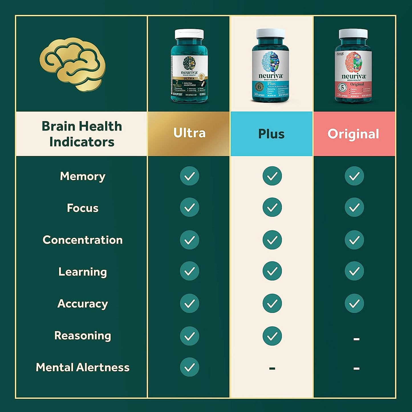 NEURIVA Plus Brain Supplement For Memory, Focus and Concentration + Cognative Function with Vitamins B6 and B12 and Clinically Tested Nootropics Phosphatidylserine and Neurofactor, 30ct Capsules