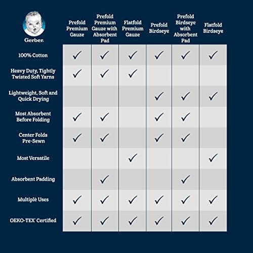 Gerber Unisex Baby Boys Girls Birdseye Flatfold Cloth Diapers Multipack White 10 Pack