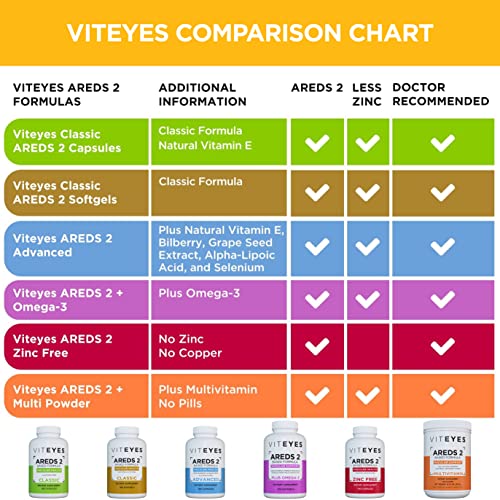 Viteyes AREDS 2 Eye Vitamins, Classic Macular Support, Natural Allergen Free Capsules with Vitamin E, Vitamin C, Zinc, Copper, Lutein and Zeaxanthin, Eye Doctor Trusted, Manufactured in The USA, 180 Ct