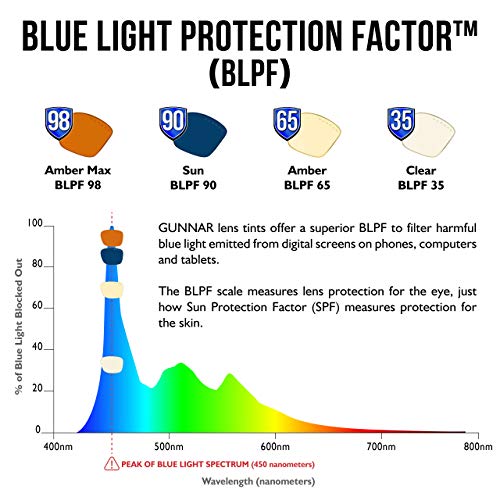 GUNNAR - Premium Gaming and Computer Glasses - Blocks 65% Blue Light - Intercept